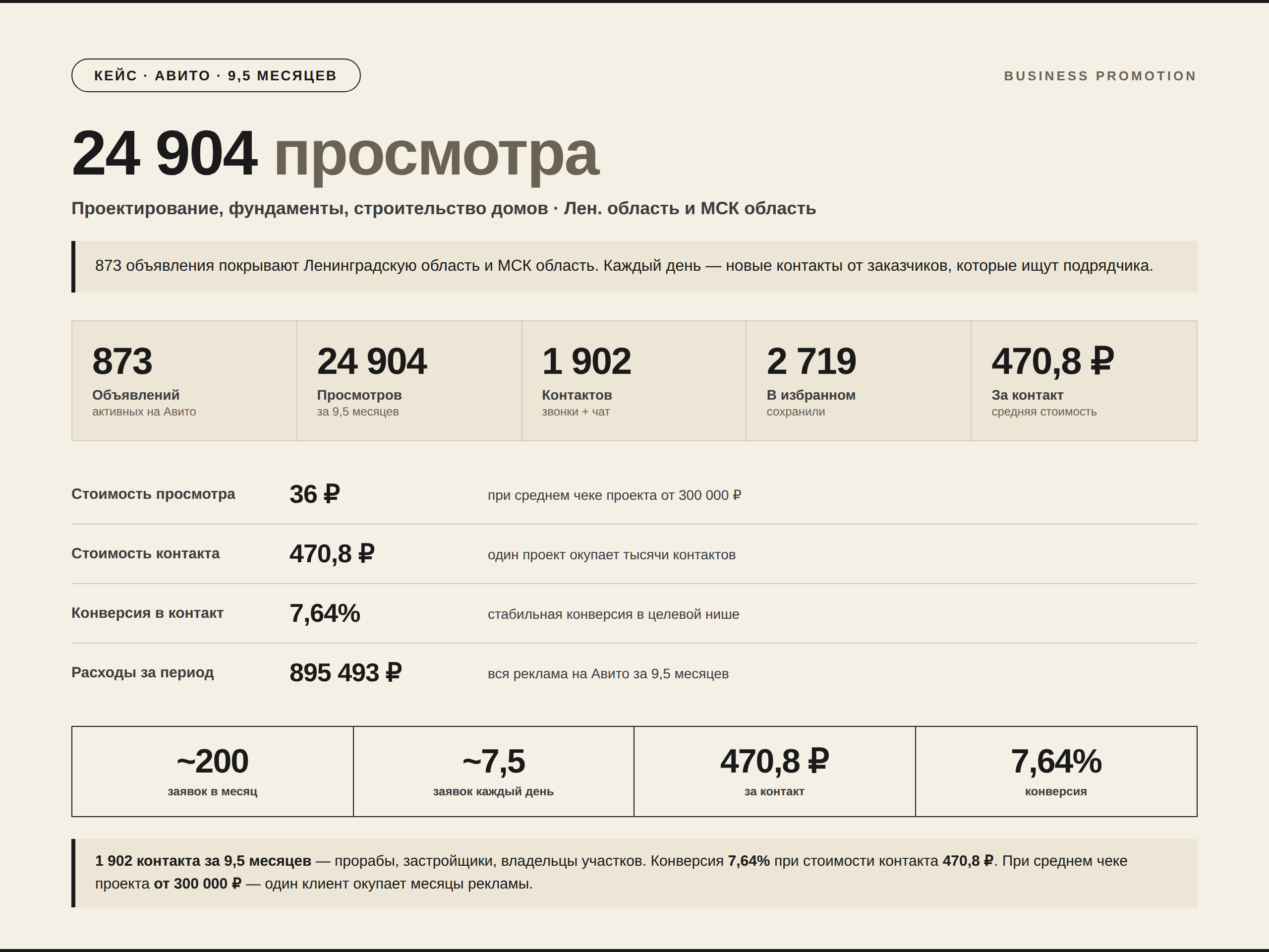 Кейс по строительству домов в Ленобласти: 24 904 просмотра, 1 902 контакта, 470,8 ₽ за контакт
