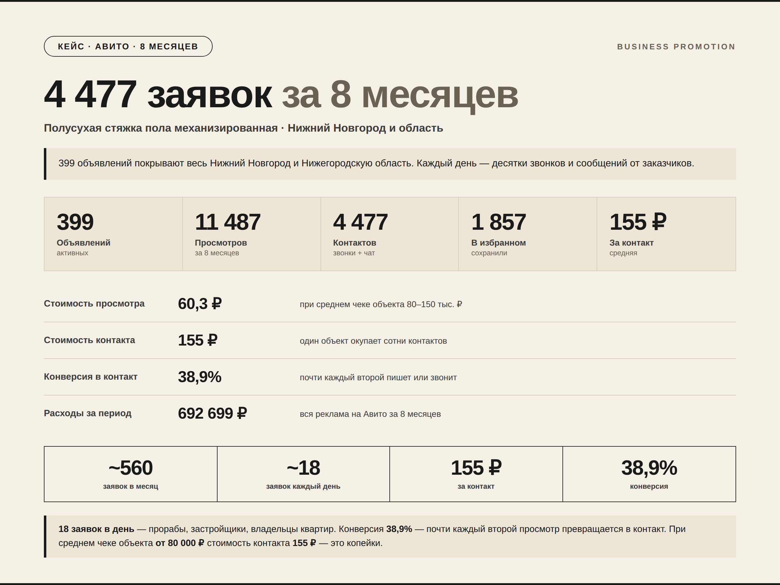 Скриншот кейса по полусухой стяжке пола в Нижнем Новгороде: 4 477 заявок, 38,9% конверсия, 155 ₽ за контакт