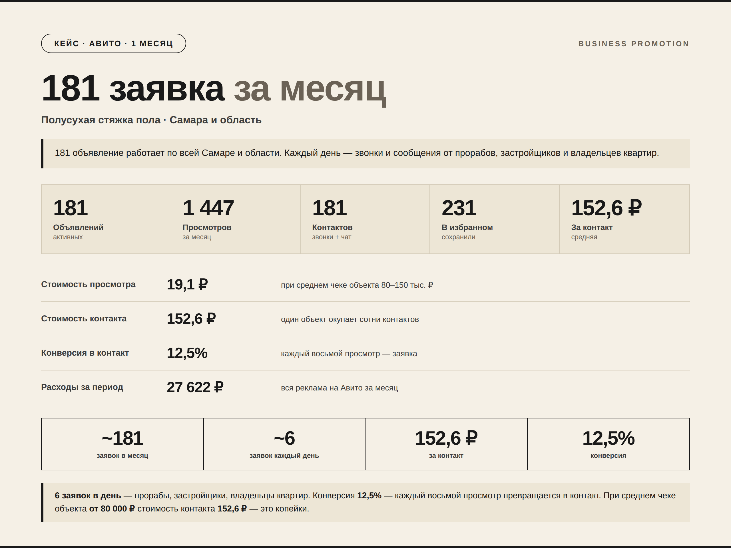 Кейс по стяжке пола в Самаре: 181 заявка за месяц, 152,6 ₽ за контакт